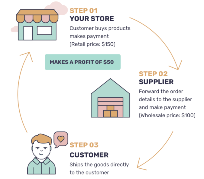 Dropshipping Business Model